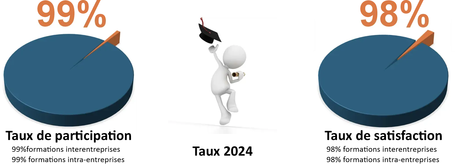 Statistiques des formations 2023